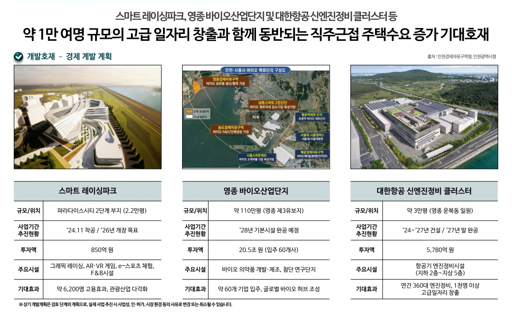 영종하늘도시 대라수 어썸 개발호재