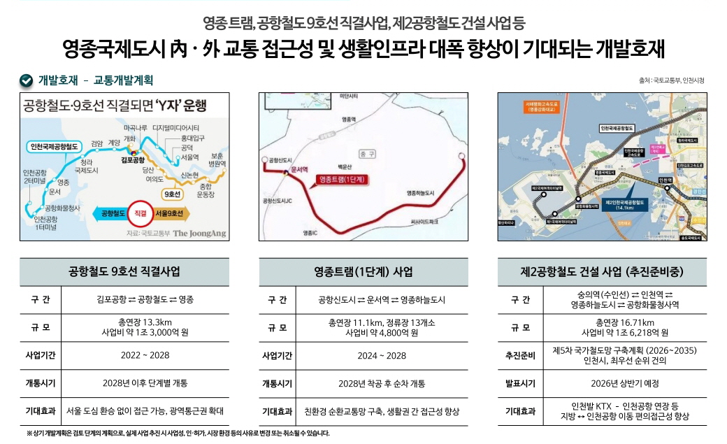 영종하늘도시 대라수 어썸 개발호재